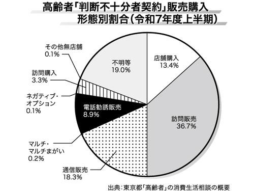 【ニュースの深層】□□１８８　<東京都>　高齢者相談の傾向発表／通販はネット・ＳＮＳ広告、訪販は住宅設備に注意（2026年2月12日号）